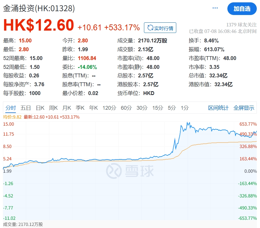 一度暴涨650%,神秘港股狂飙!发生了啥