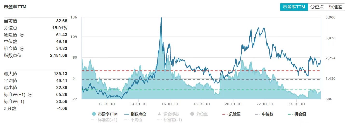 创业板ETF（159915）近一月日均成交额近18亿元，排名同类第一；机构称“反内卷”和AI大产业趋势推动创业板指走强