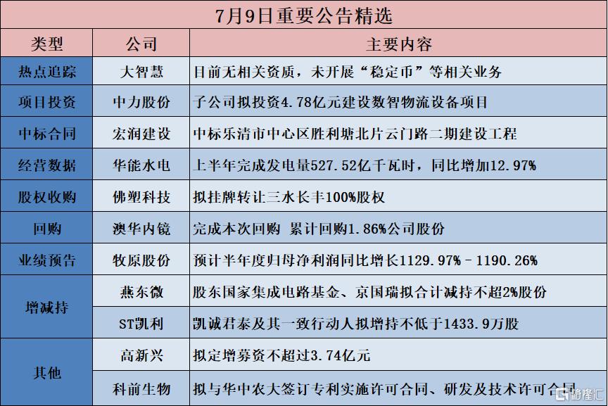 公告精选︱牧原股份：预计半年度归母净利润同比增长1129.97%–1190.26%；先达股份：上半年净利润同比预增2443.43%到2834.73%