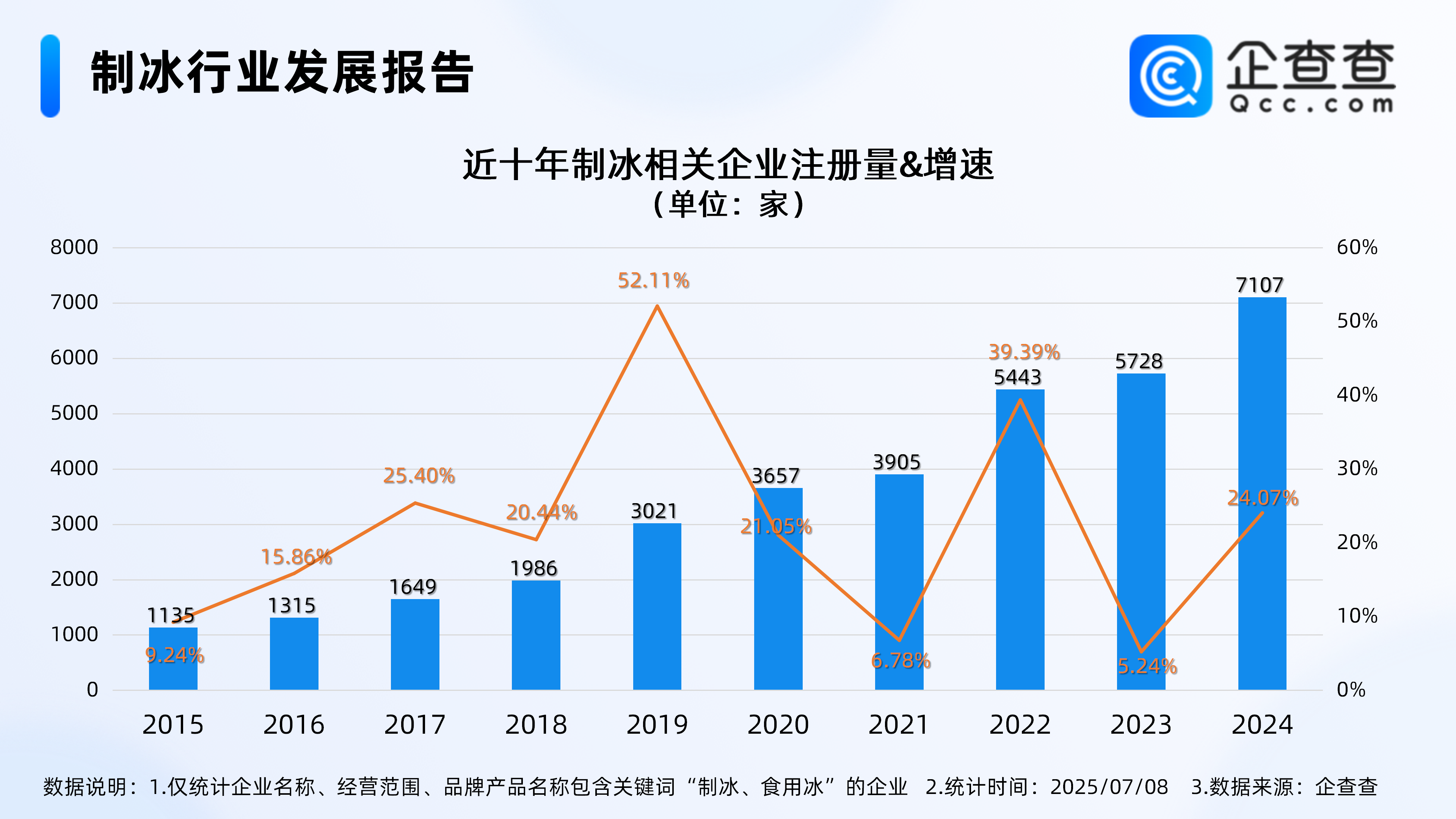 高温天制冰厂供不应求!上半年制冰相关企业注册量增超180%