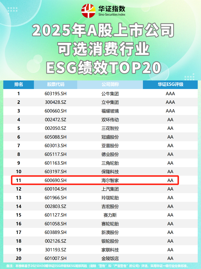 华证发布A股可选消费ESG TOP20，家电业仅一家上榜，是谁？
