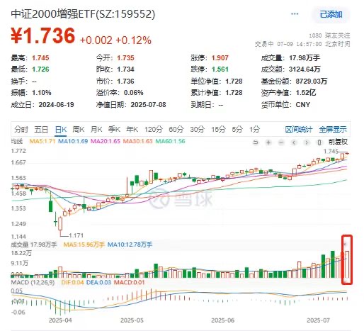 放量新高！中证2000增强ETF(159552)单日成交放量30%创近一年新高