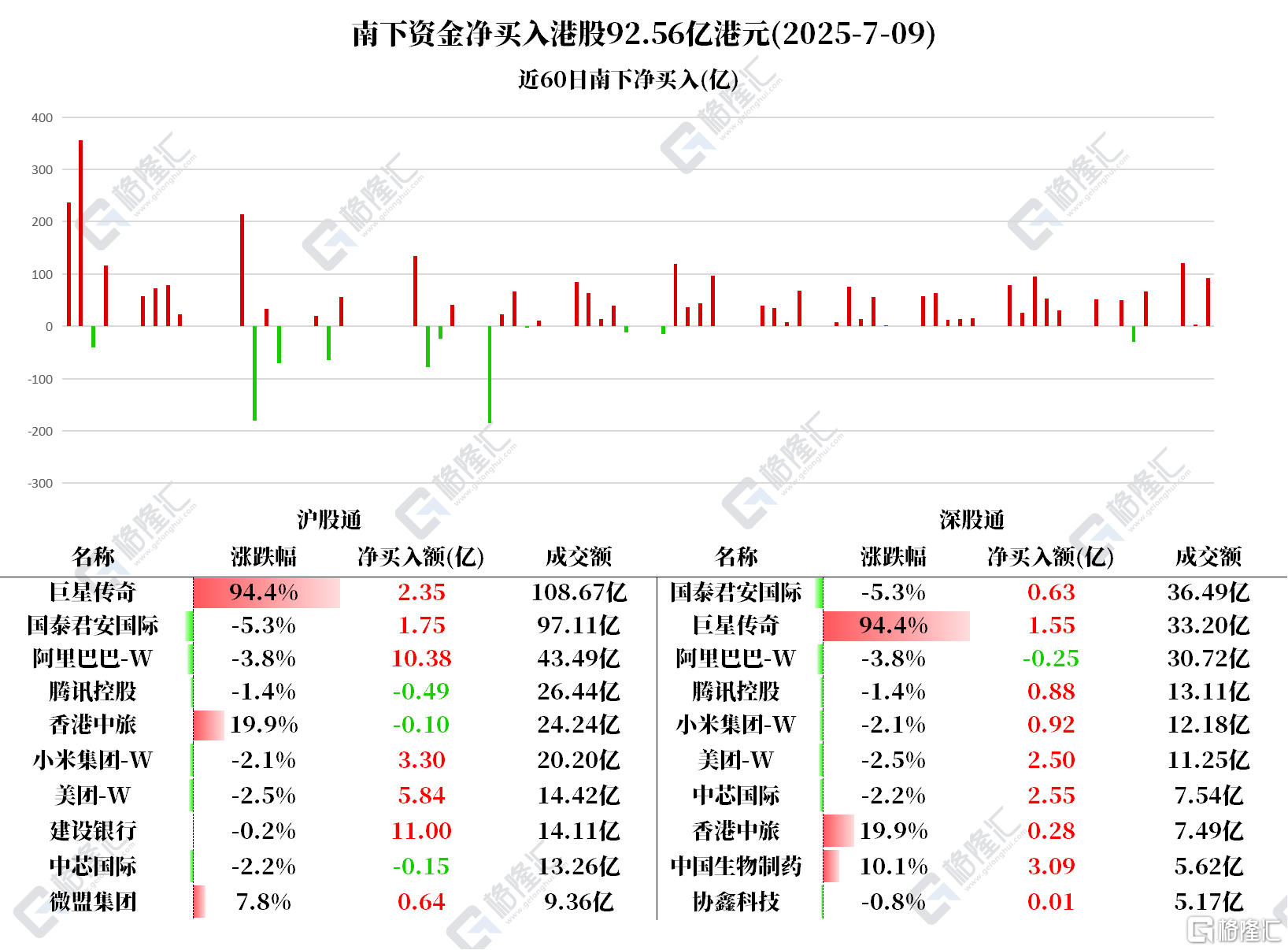 资金动向 | 北水单日涌入港股超92亿港元，建设银行连续5日获净买入