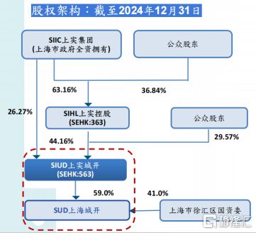 上实城市开发(00563.HK)路演纪要：行业低谷期的“逆行者”，稳中有进彰显经营韧性