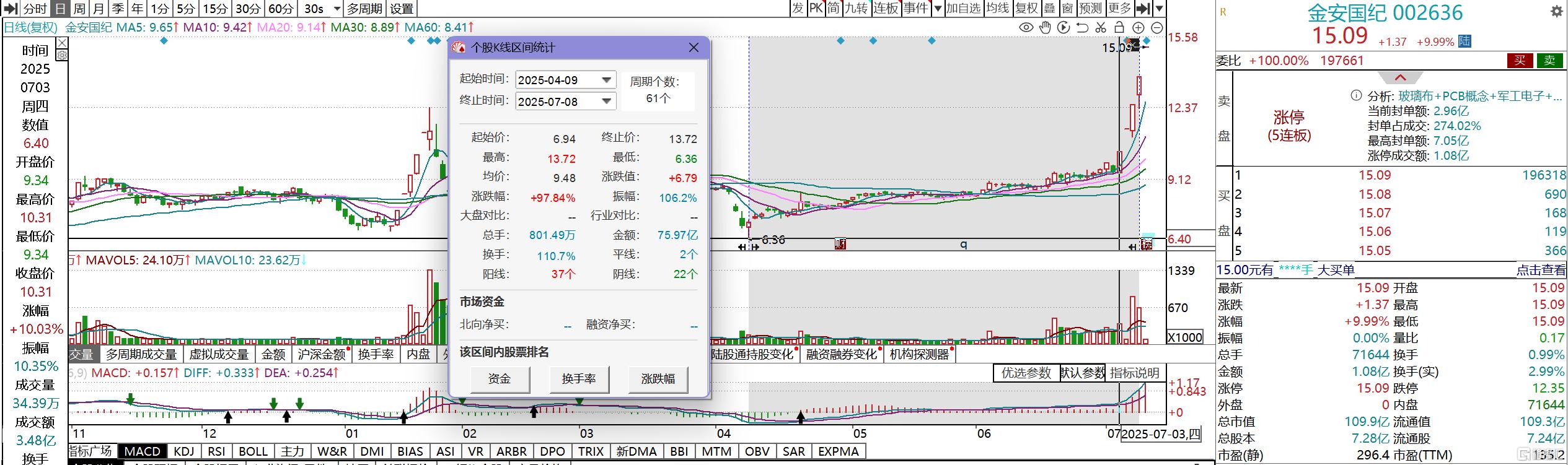 5连板PCB大牛股业绩预告“炸场”，扣非净利润同比预增4700%-6300%！