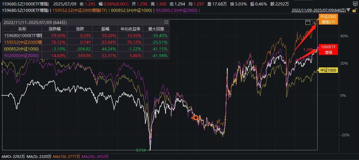 中小盘风格延续，中证2000增强ETF(159552)、1000ETF增强(159680)盘中三连阳联袂新高