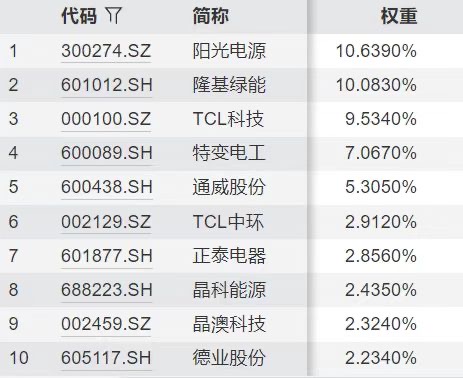 光伏ETF易方达（562970）基金规模创阶段新高；中证光伏产业指数昨日涨超5%，机构称光伏“反内卷”，行业供需有望改善
