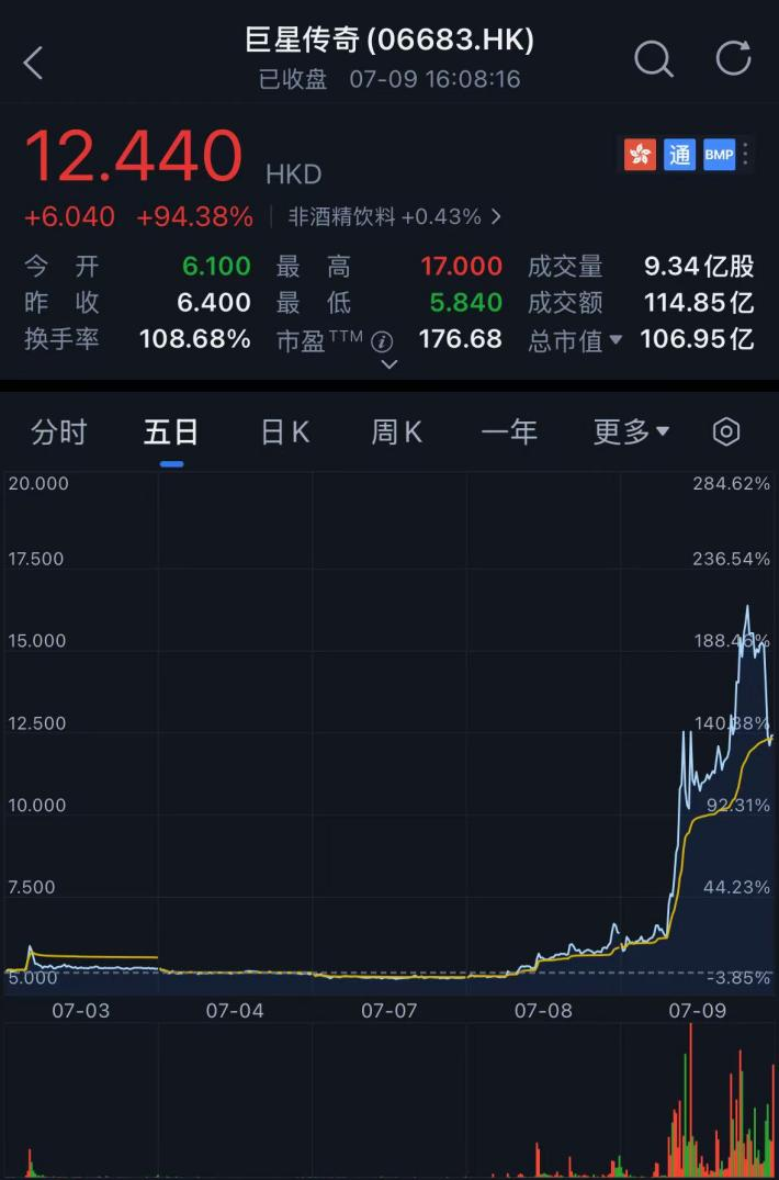 “周杰伦概念股”巨星传奇两日暴涨146%，公司最新回应