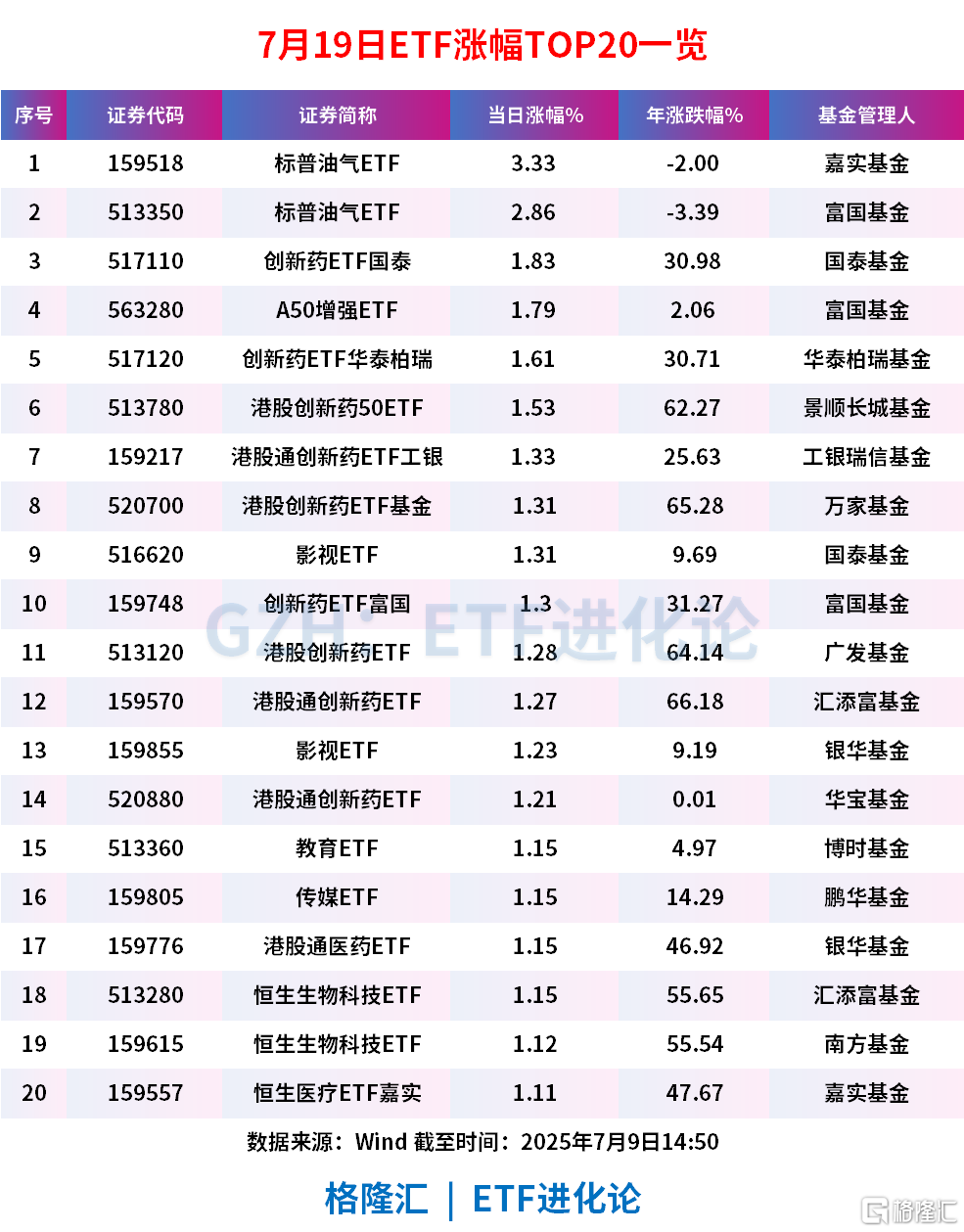 创新药板块再度走强，恒瑞医药午后拉升，创新药ETF国泰、港股创新药50ETF、创新药ETF华泰柏瑞涨超1%