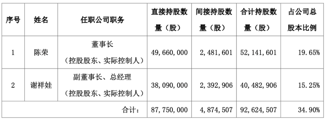 实控人陈荣、谢祥娃夫妇最高拟减持近3亿元 祥鑫科技繁华表象下是多重隐忧丨大A避雷针