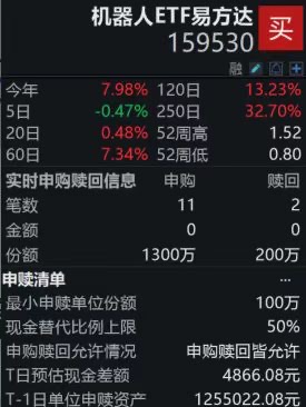 机器人ETF易方达（159530）盘中获资金净申购1100万份；智元机器人公布新专利