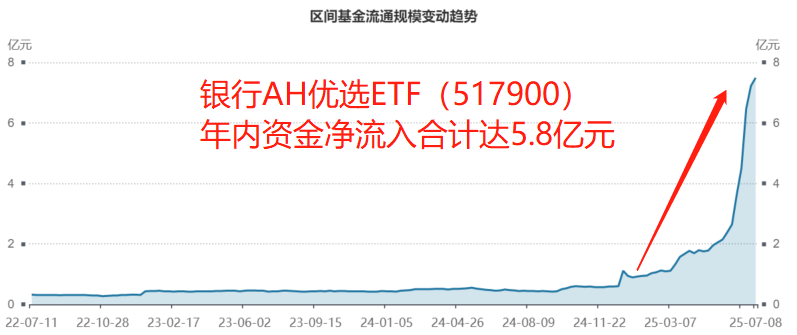 三类长钱扫货银行股，银行AH优选ETF（517900）年内获资金净流入5.8亿元