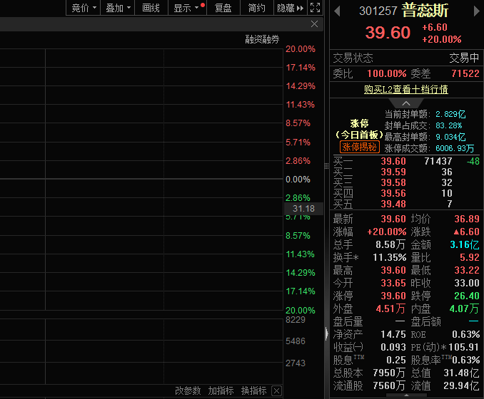 创新药概念持续强势，普蕊斯股价20CM涨停