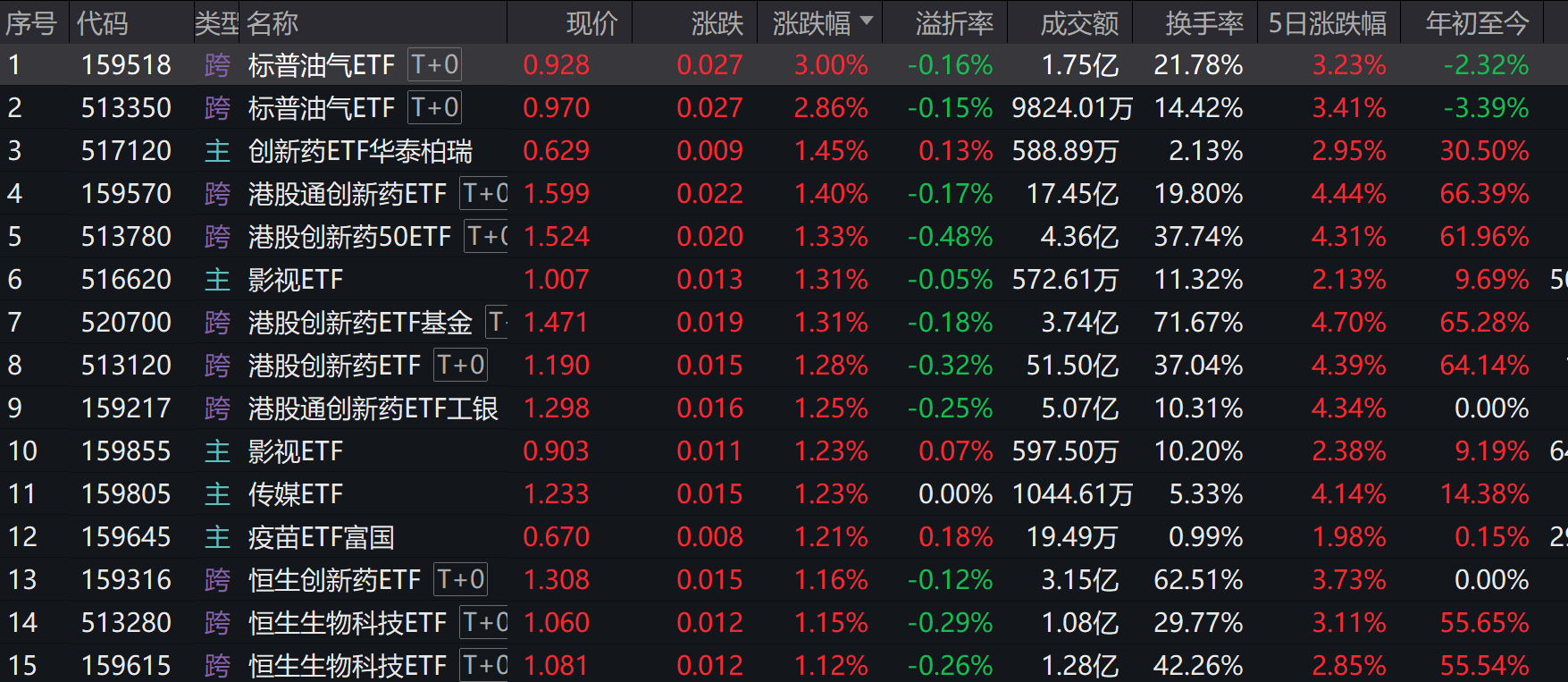 数十只创新药ETF霸榜，市场交投火热