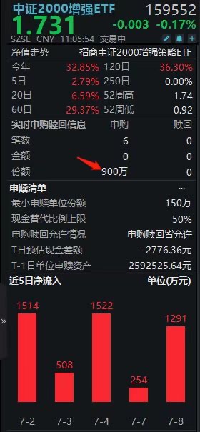 年内规模增超8倍、一年涨幅超80%的中证2000增强ETF(159552)盘中净申购迅速扩大