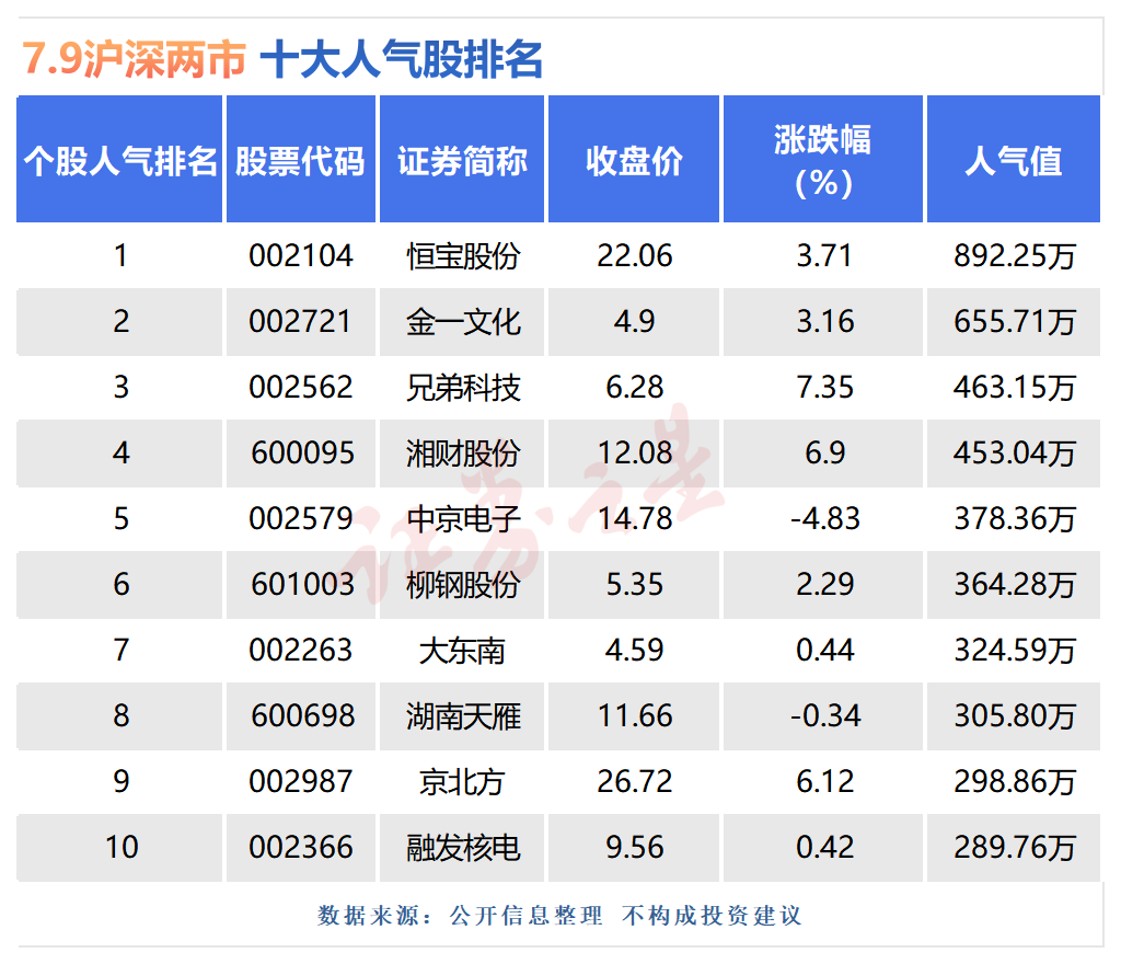 7月9日十大人气股：恒宝股份再登人气榜首