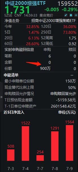 中证2000增强ETF(159552)：单日净流入近1600万，第9日净流入