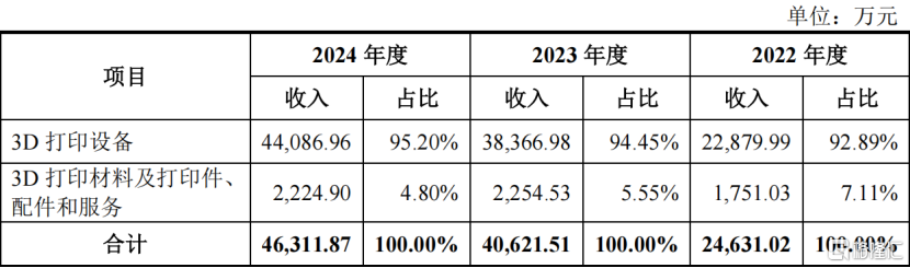 易加增材科创板IPO，聚焦3D打印设备，存货金额较大