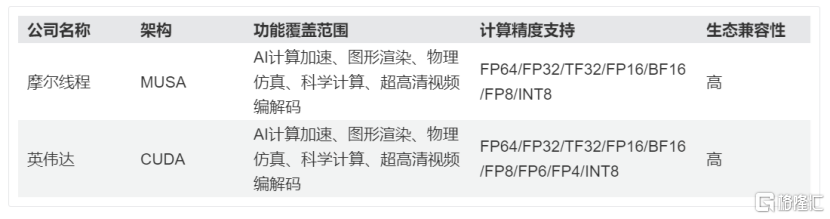 摩尔线程冲刺科创板：国产GPU的破局者，从技术积累到商业变现