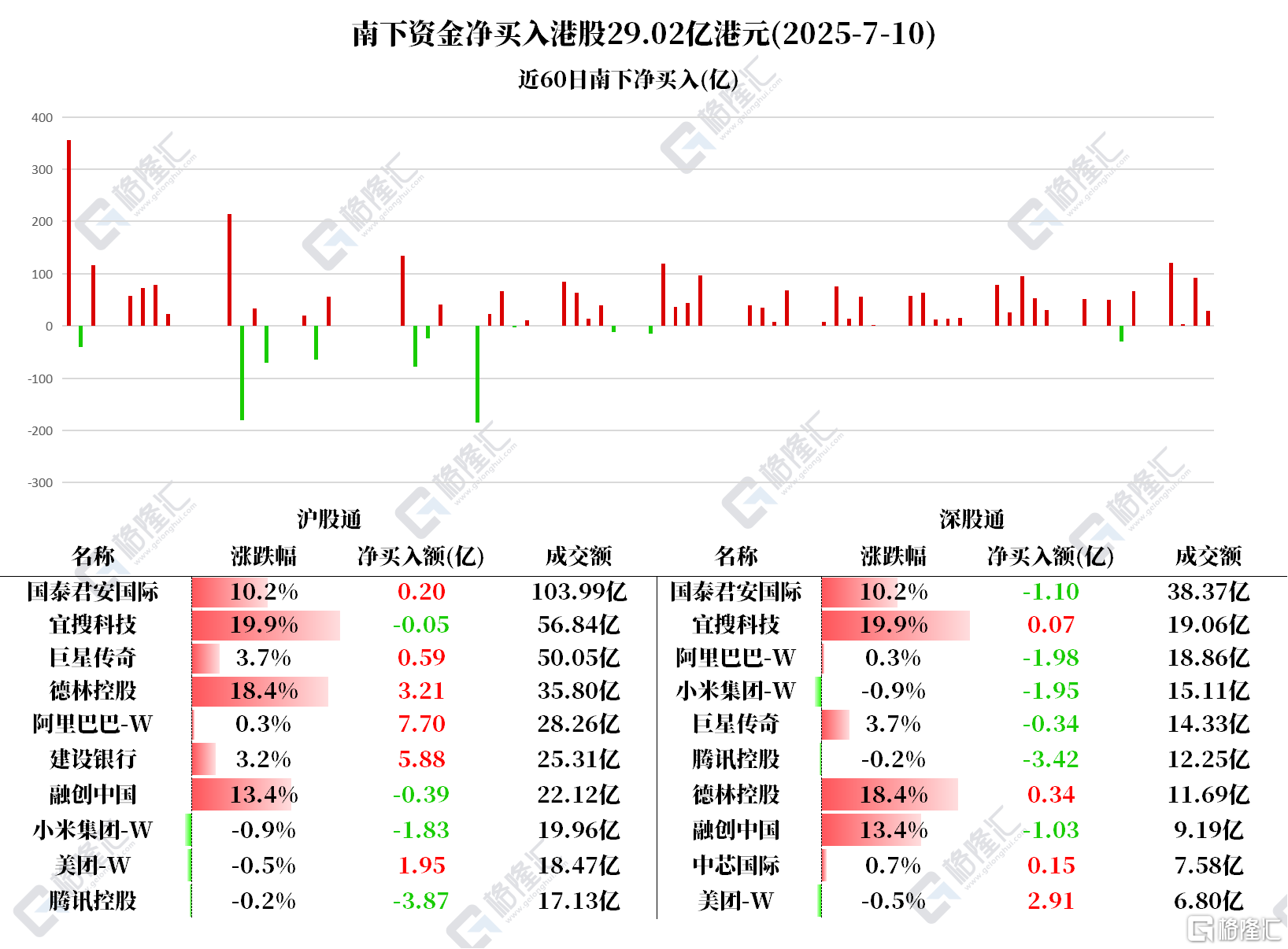 资金动向 | 北水连续6日加仓建设银行，小米、融创被减持
