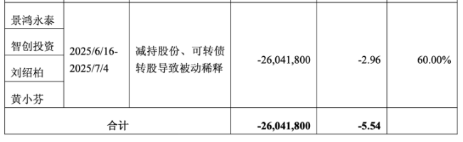 景旺电子：控股股东套现超9亿，毛利率持续承压，PCB产品高端化推进遇阻