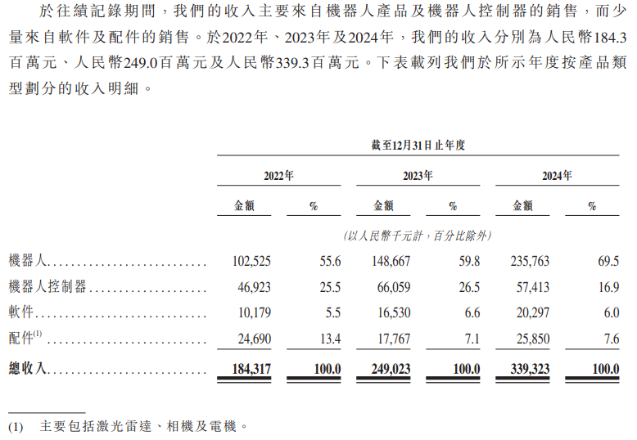 “机器人”厂商仙工智能IPO：现金流吃紧，公司三年尚未实现盈利，多名供应商和客户重叠