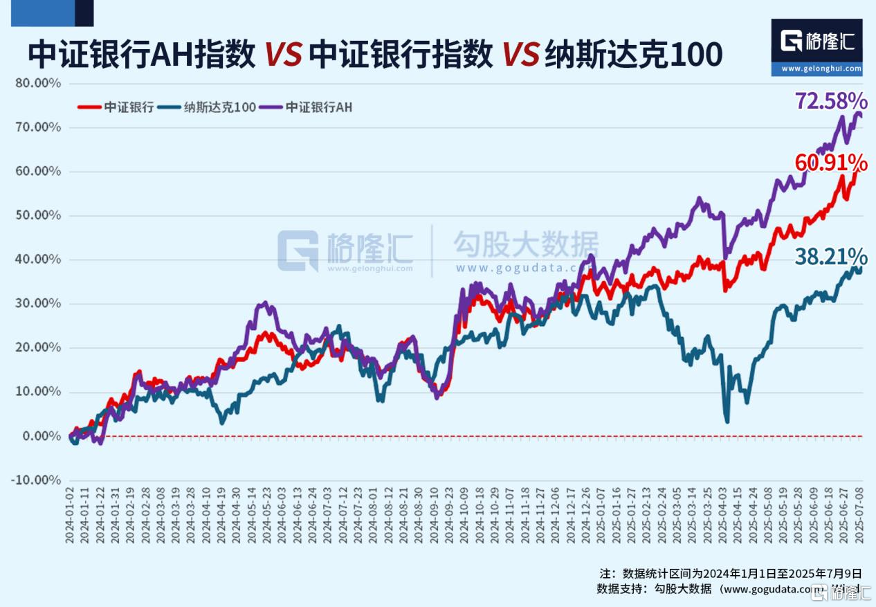 疯狂刷屏！银行大胜纳斯达克