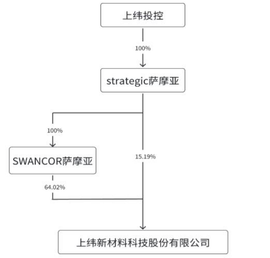 上纬新材的5000股东集体沸腾