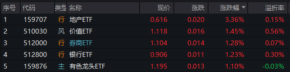 七翻身？！A股站上3500！牛市旗手异动，百亿银行ETF继续新高！地产久违爆发，159707盘中猛涨4%