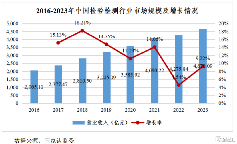 北矿检测北交所上会，聚焦有色金属检验检测，毛利率存在波动