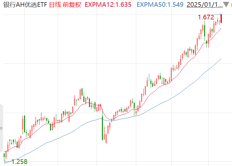 工农工建四大行再创新高，银行AH优选ETF（517900）涨超1.2%！四只银行股今日派息