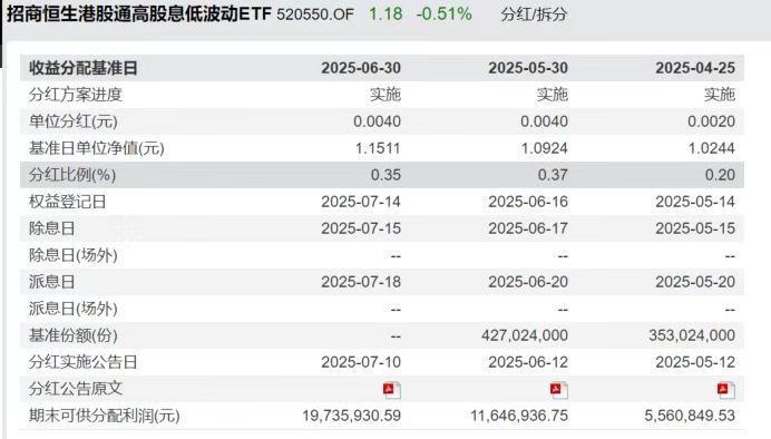 第三次分红！这个港红ETF又发红包咯，收息党速看！