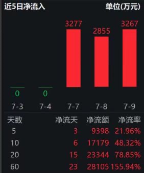 恒生创新药ETF（159316）近3日“吸金”近9400万；高盛称中国创新药或迎结构性重估