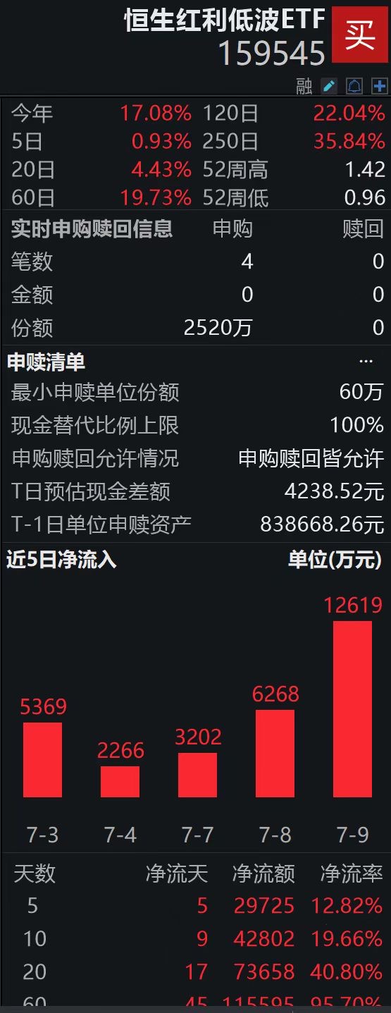 90家公司今日实施分红方案，恒生红利低波ETF（159545）盘中获净申购2520万份，连续5天获资金加仓