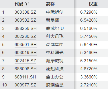 唯一规模超百亿的人工智能ETF（159819）年内日均成交额近6亿；AI巨头英伟达成为全球首家市值达4万亿美元的公司
