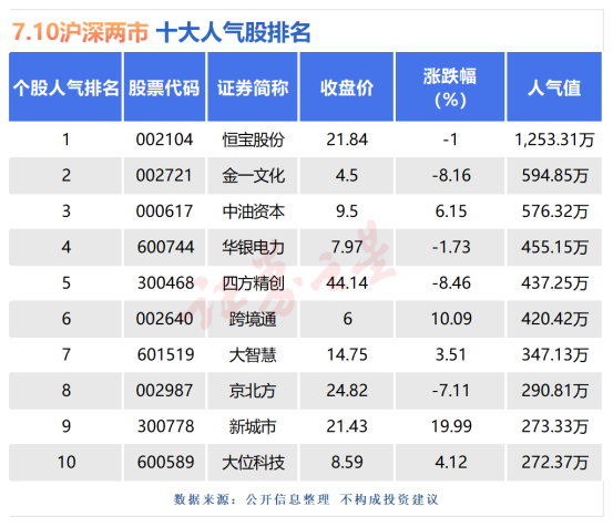 7月10日十大人气股：四方精创尾盘跳水