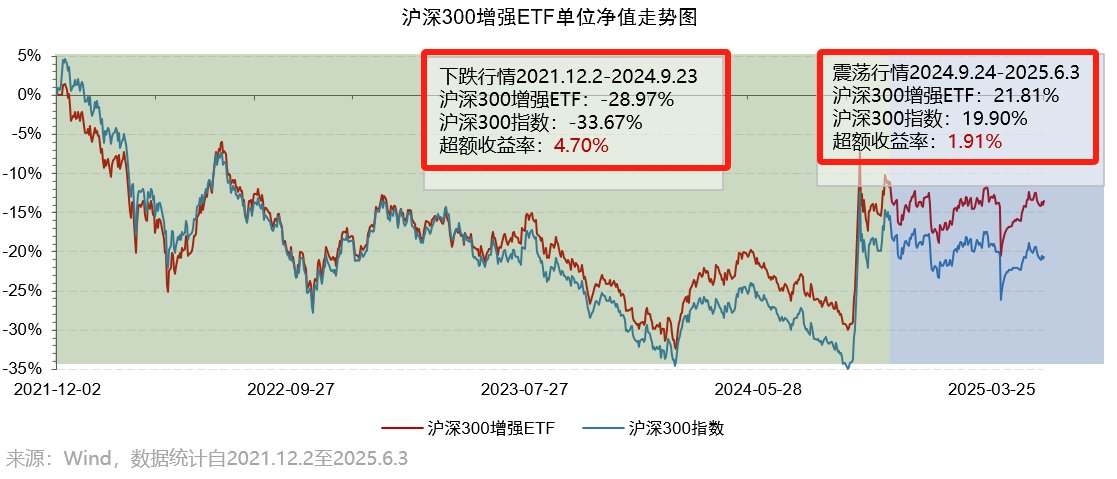 修复行情底仓优选：不同市场均有超额的沪深300增强