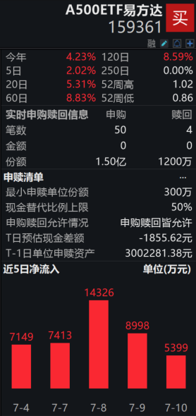 A500ETF易方达（159361）盘中获资金净申逾1.38亿份；加码A股核心资产，上半年北向资金持仓市值增超800亿元