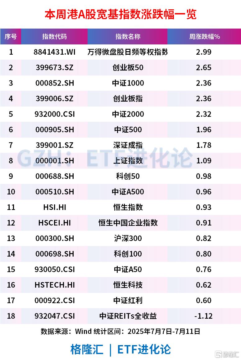 券商ETF本周涨超4%，A500ETF基金(512050)自6月23日以来涨超5%