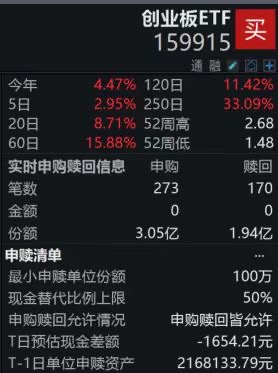 同类规模最大的创业板ETF（159915）盘中获资金净申购1.11亿份；创业板指冲击4连涨