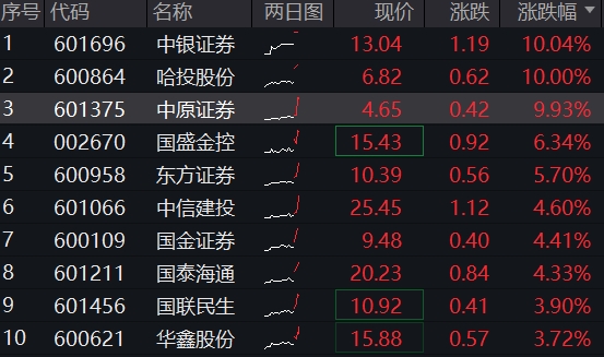 刚刚，又异动！券商ETF（512000）火速涨近3%，中银证券两连板，哈投股份、中原证券冲击涨停