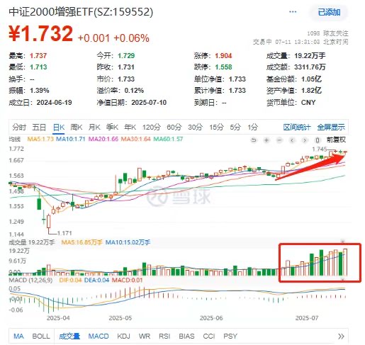 放量翻红冲击前高！中证2000增强ETF(159552)年内涨33%