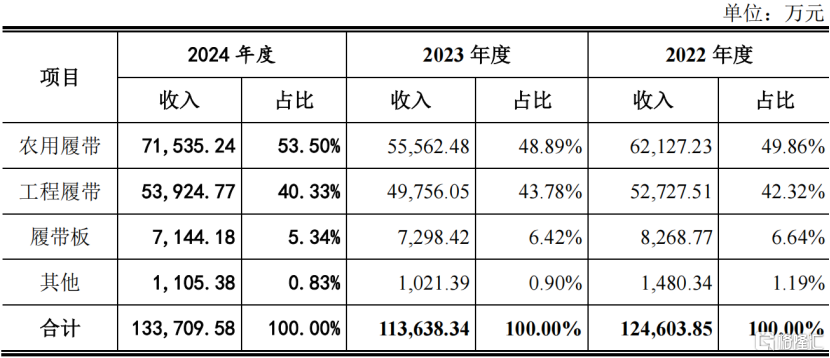 元创科技深主板IPO，聚焦橡胶履带产品，客户集中度较高