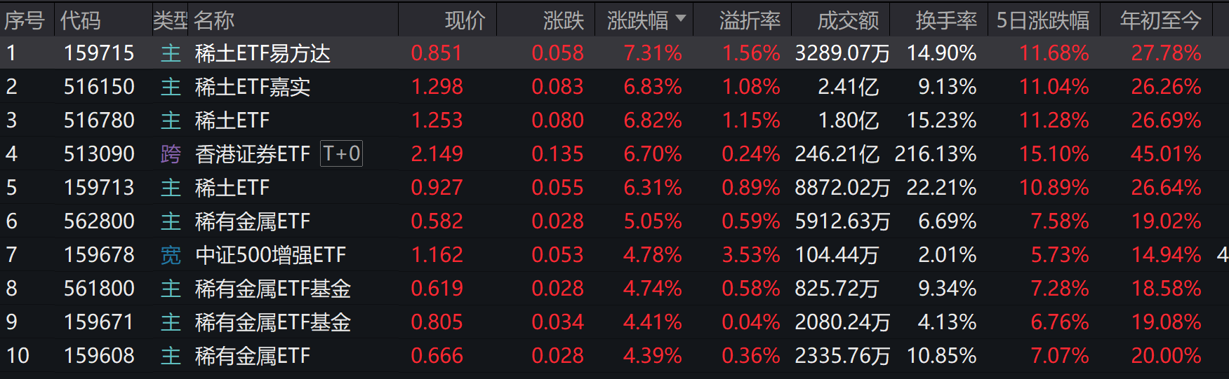 稀土巨头提价，稀土板块近10股涨停！多只稀土基金涨超6%