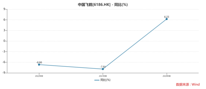 生育补贴战白热化，中国飞鹤上半年净利润大幅“跳水”，股价年内跌幅超12%
