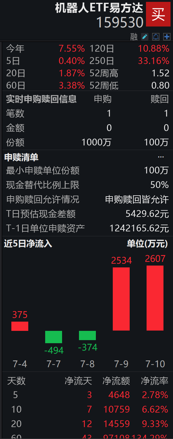 机器人ETF易方达（159530）盘中获净申购900万份；资金涌入具身智能、人形机器人领域，年内融资额突破230亿