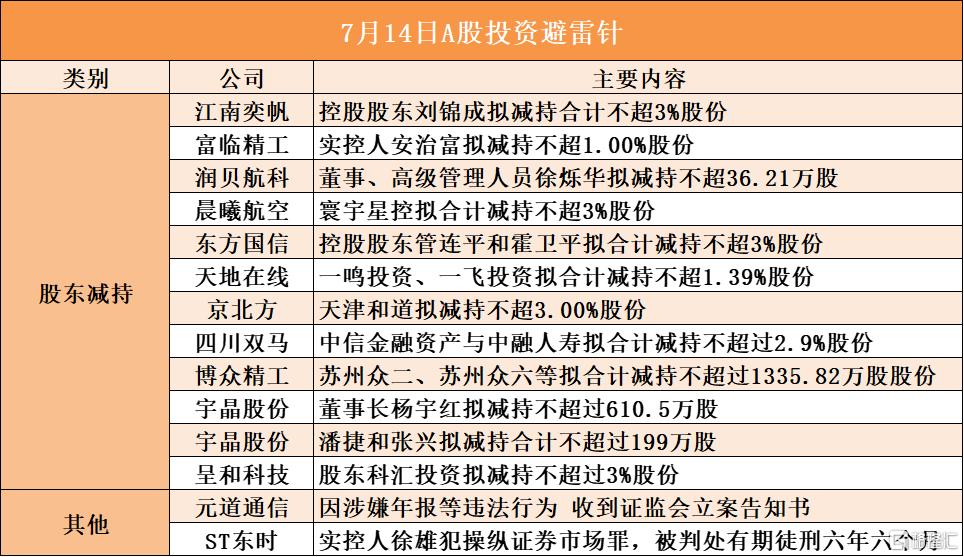 7月14日A股投资避雷针︱ST东时：实控人徐雄犯操纵证券市场罪，被判处有期徒刑六年六个月