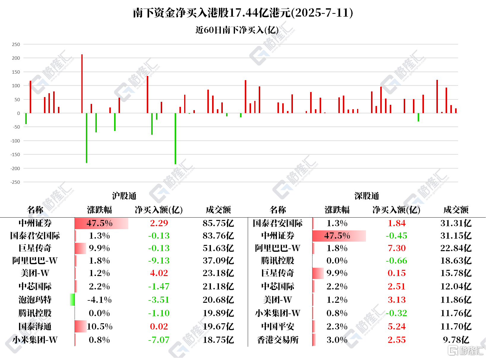 资金动向 | 北水狂买美团超7亿港元，连续16日加仓中芯国际