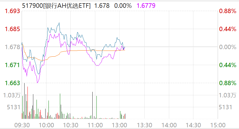 沪指涨超1%，工商银行市值逼近3万亿，银行AH优选ETF（517900）盘中刷新上市来高位