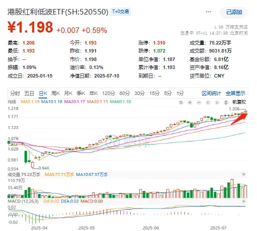 放量冲击历史新高！港股红利低波ETF(520550)上市以来涨超20%
